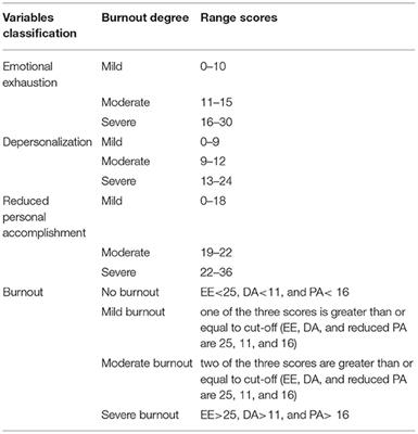 Demographic Factors and Job Characteristics Associated With Burnout in Chinese Female Nurses During Controlled COVID-19 Period: A Cross-Sectional Study